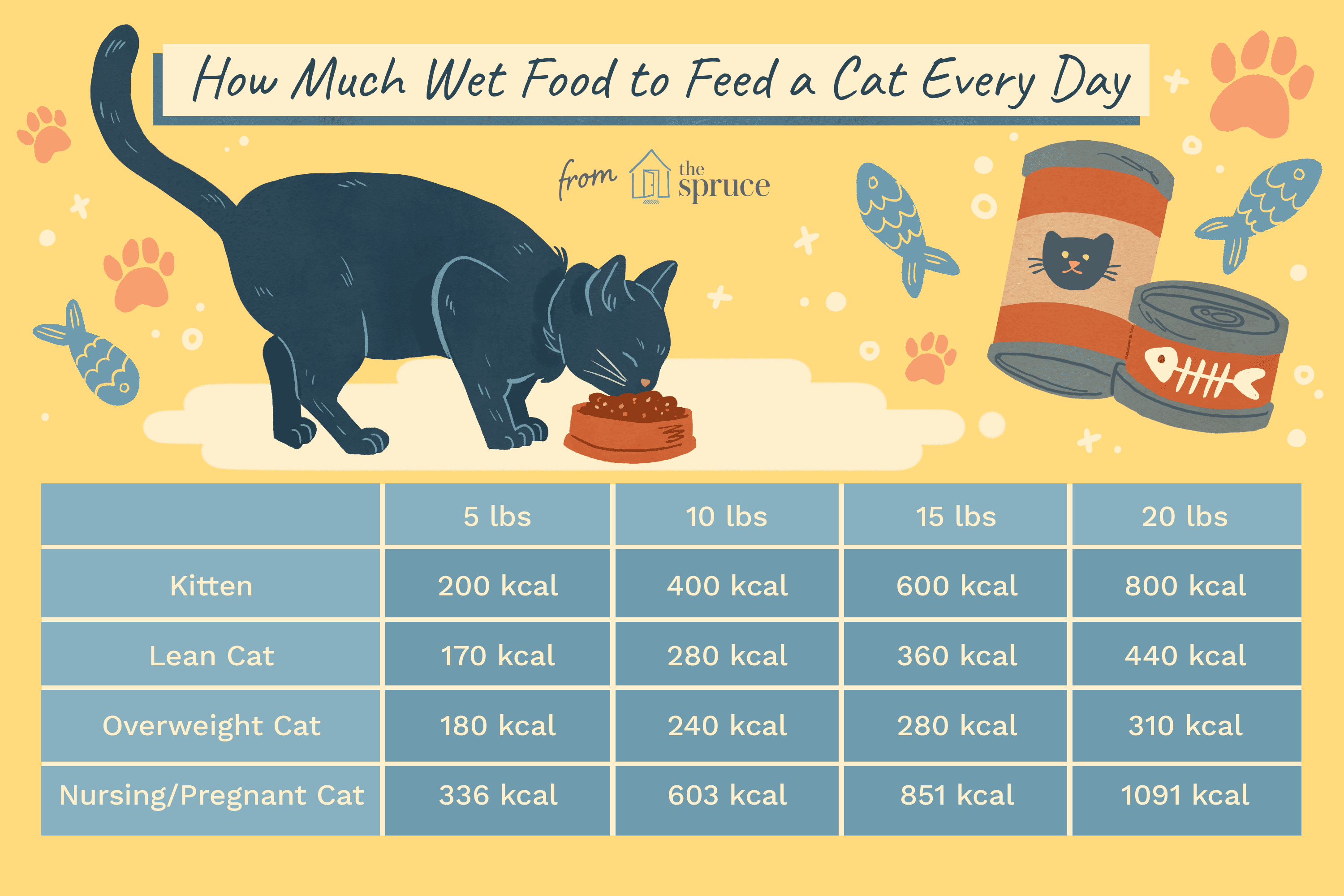 Chart describing how much wet food cats should have each day based on their weight.
